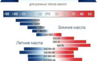 Как подобрать масло для автомобиля?