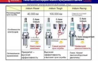 Зазор в иридиевых свечах зажигания денсо