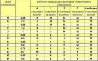 Что такое КБМ в страховке машины?