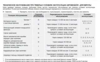 При каком пробеге меняется масло в АКПП?