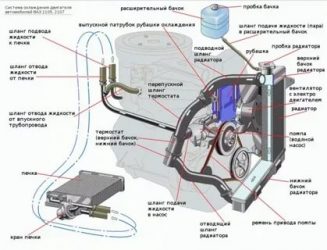 Благодаря какой детали в автомобиле охлаждается двигатель?