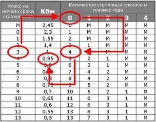Что такое КБМ в страховке машины?