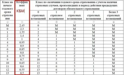 Что такое КБМ в страховке машины?