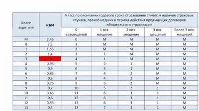 Что такое КБМ в страховке машины?