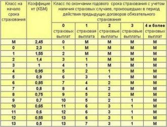 Что такое КБМ в страховке машины?