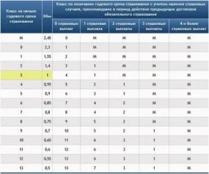 Что такое КБМ в страховке машины?