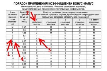Что такое КБМ в страховке машины?