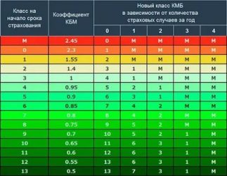 Что такое КБМ в страховке машины?