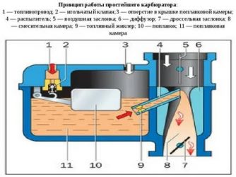 Для чего служит карбюратор в автомобиле?