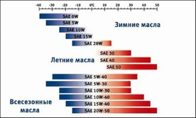 Как подобрать масло для автомобиля?