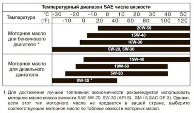 Как подобрать масло для автомобиля?