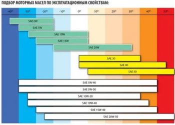 Как подобрать масло для автомобиля?