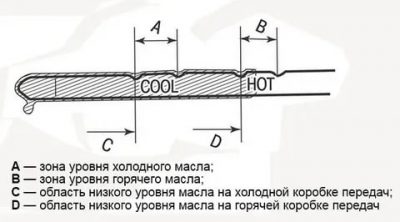 Как правильно определить уровень масла в АКПП?