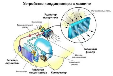 Как проверить работу кондиционера в автомобиле?