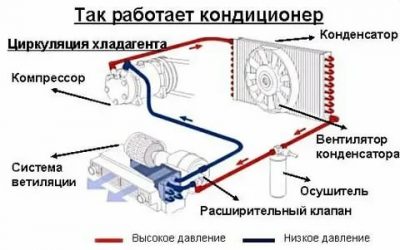 Как проверить работу кондиционера в автомобиле?