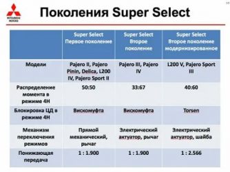 Как работает супер селект на л200?