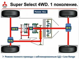 Как работает супер селект на л200?
