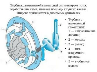 Как работает турбина с изменяемой геометрией?