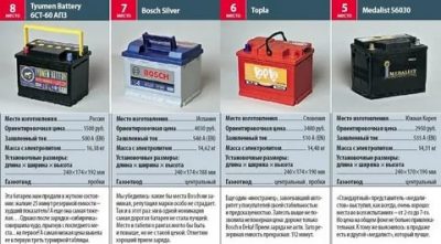 Как выбрать аккумуляторную батарею для автомобиля?
