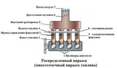 Многоточечный впрыск топлива что это?