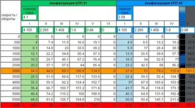Передаточные числа КПП УАЗ патриот