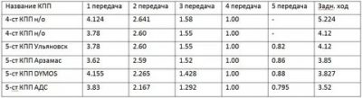 Передаточные числа КПП УАЗ патриот