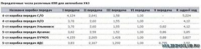 Передаточные числа КПП УАЗ патриот