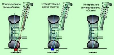 Плечо обкатки колеса что это?