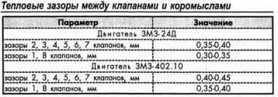 Порядок регулировки клапанов 402 мотор