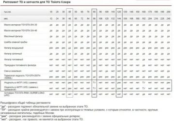 При каком пробеге меняется масло в АКПП?