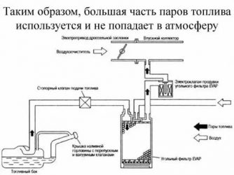 Принцип работы абсорбера топливных паров