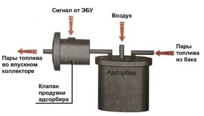 Принцип работы абсорбера топливных паров