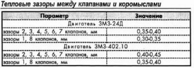 Регулировка клапанов газ 2410 402 двигатель
