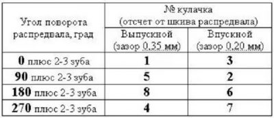 Регулировка клапанов Лада калина 8 клапанная