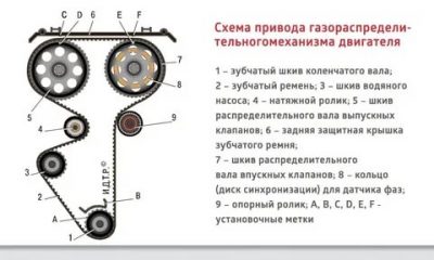 Ремень газораспределительного механизма где находится?