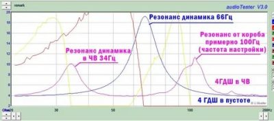 Резонансная частота динамика что это?