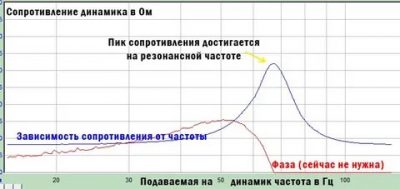 Резонансная частота динамика что это?