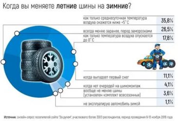 С какого месяца нужно одевать зимнюю резину?
