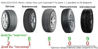 С какого месяца нужно одевать зимнюю резину?