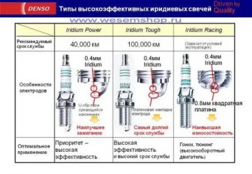 Зазор в иридиевых свечах зажигания денсо